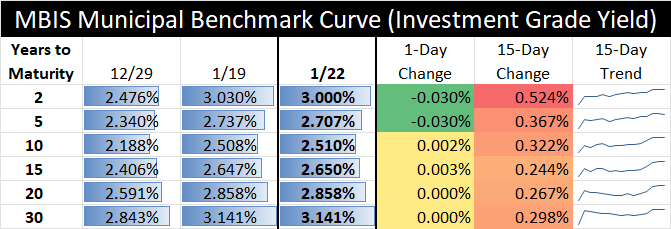 Municipal Bond Trends For January 22 2024 Ranson Financial Group LLC   2024 01 22 